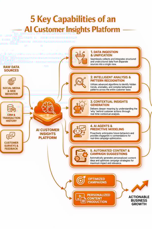 5 Key Capabilities of an AI Customer Insights Platform