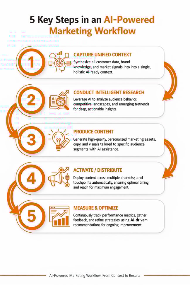 AI powered marketing workflow
